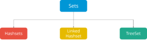 Sets in Java | Java Set Collection Tutorial | Edureka