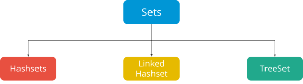 Java Collections Framework | Collections in Java With Examples | Edureka