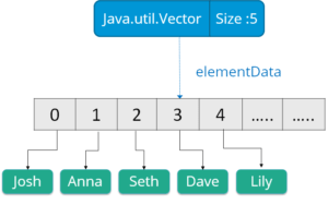 Java Collections Framework | Collections in Java With Examples | Edureka