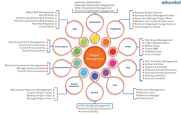 Edureka Project Management Zertifizéierungscoursen - Detailléiert Erklärung