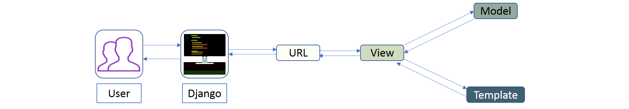 Django Architecture - Python Interview Questions - Edureka