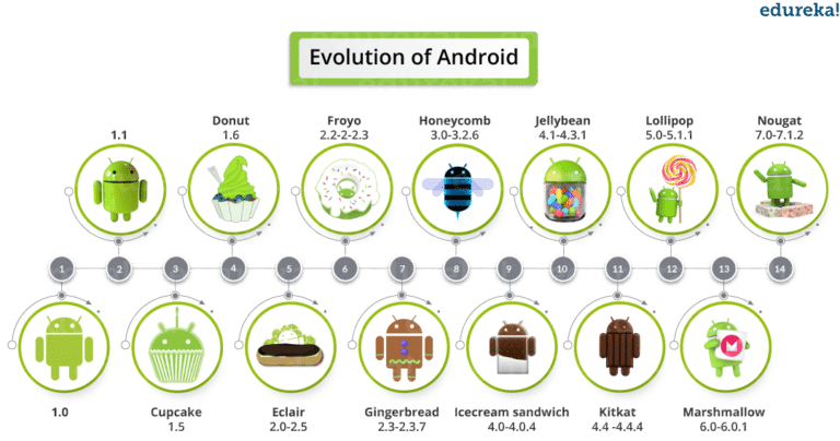 Android Tutorial | Getting Started With Android Development | Edureka