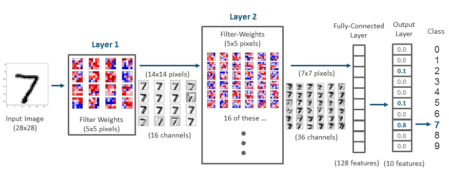 Deep Learning With Python | The all you need to know Tutorial | Edureka
