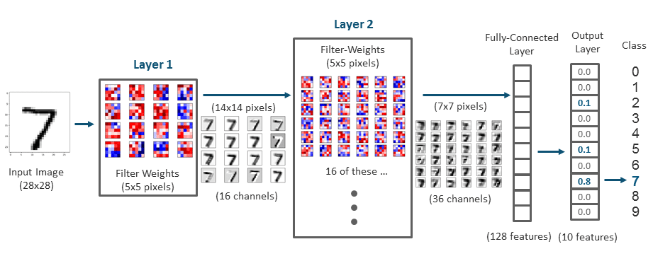 Deep Learning With Python | The all you need to know Tutorial | Edureka