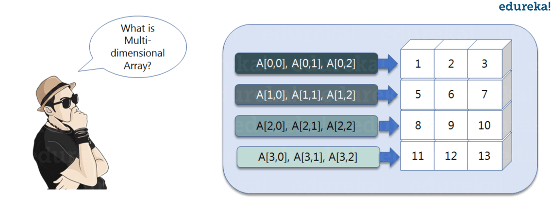 Python Numpy Tutorial | Learn Numpy Arrays With Examples | Edureka