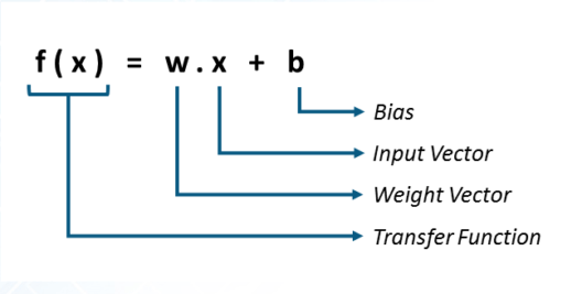 Perceptron Learning Algorithm | SONAR Data Classification | Edureka