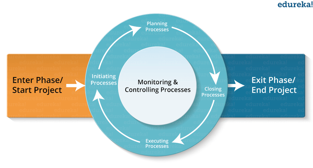 Corsi di certificazione Edureka Project management - Processo