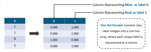 Perceptron Learning Algorithm | SONAR Data Classification | Edureka