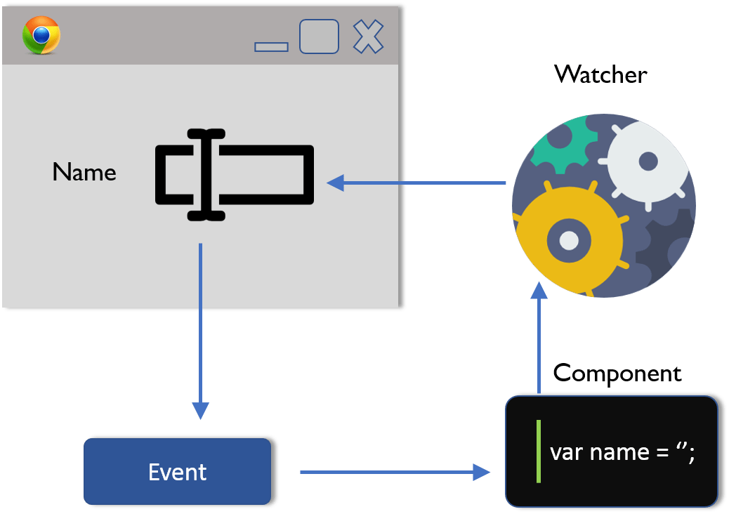 One way data binding - What Is React - Edureka