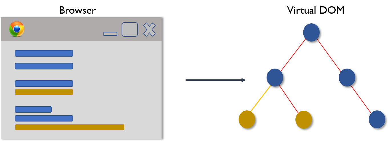 React focus. Пример виртуального dom. How does Virtual dom work. Virtual dom React how does work. Virtual Table on React.