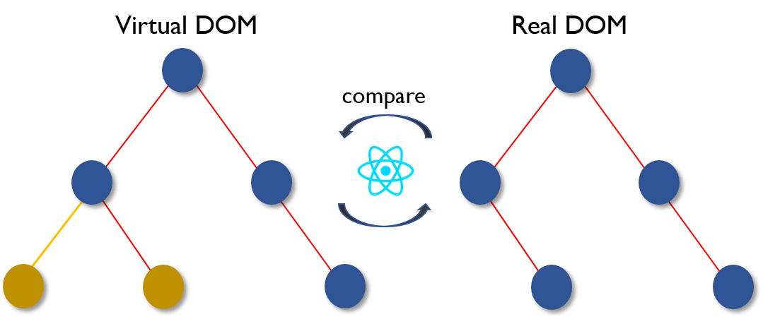 Virtual DOM 2 - React Вопросы для интервью - Edureka