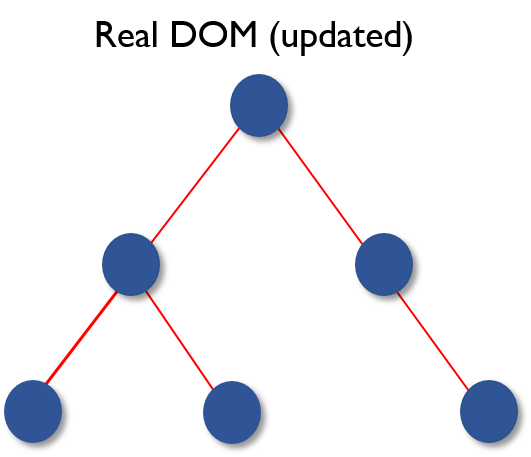 Virtual DOM 3 - React Interview Questions - Brnfullstact