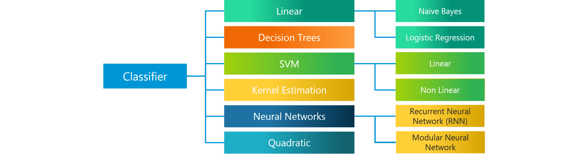 Classification Algorithms - Data Science Interview Questions - Edureka