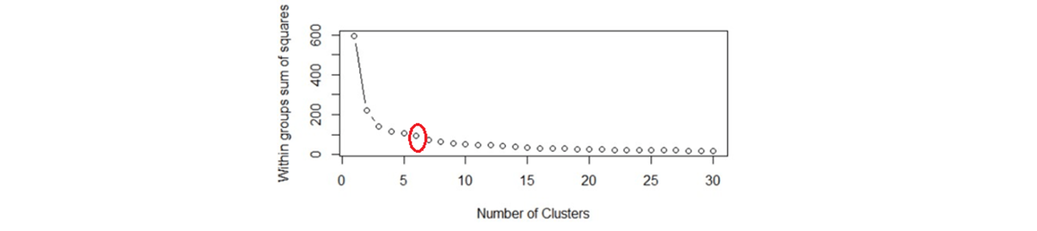 Clustering Plots - Data Science Interview Questions - Edureka