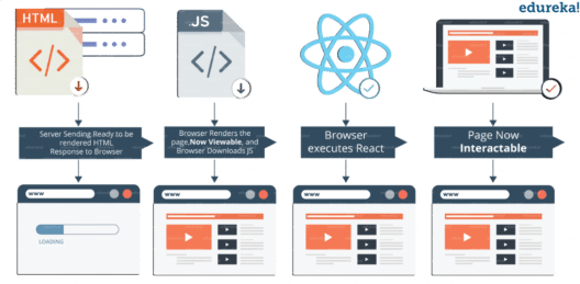 What is React and Why is It used?