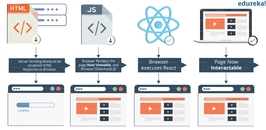 SSR - What Is React - Edureka