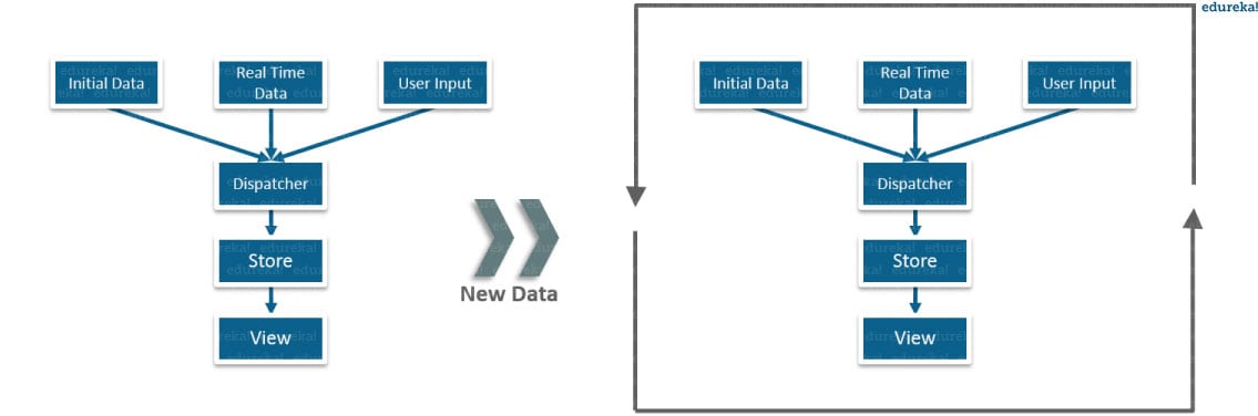 traditional data flow - What is React - Edureka