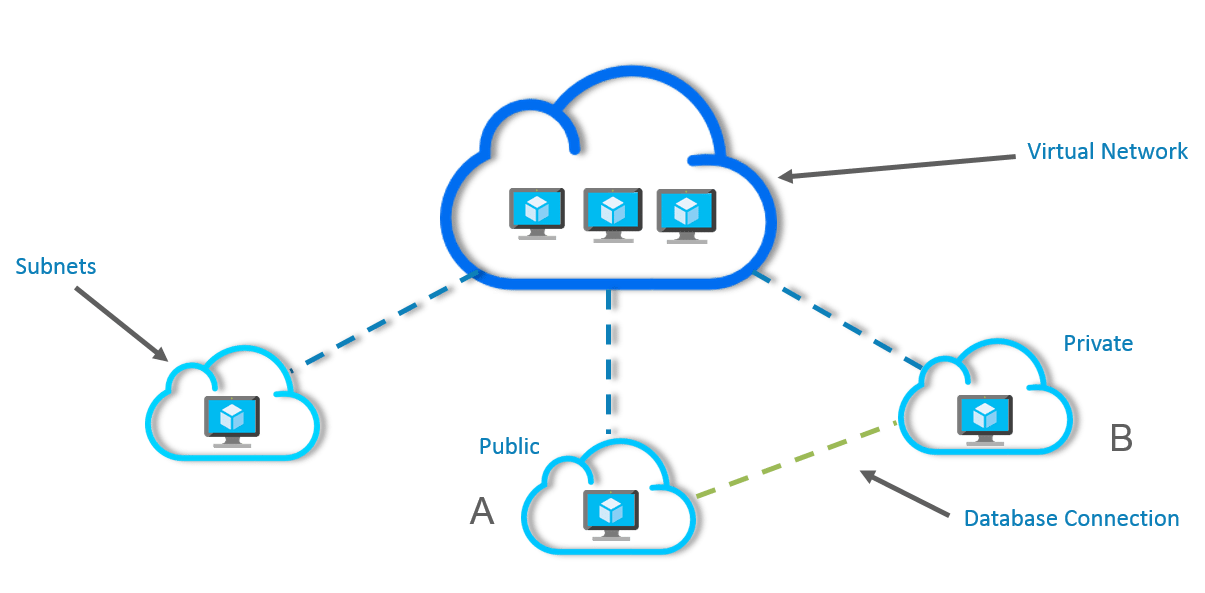 Subnets - Azure Virtual Networks - Edureka