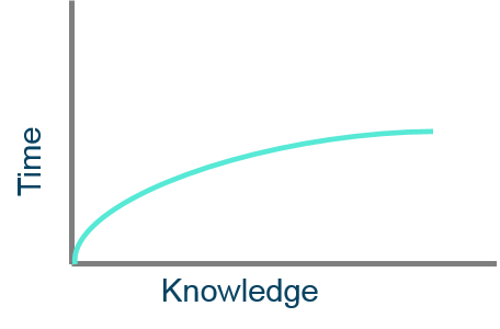 learning curve - What Is React - Edureka