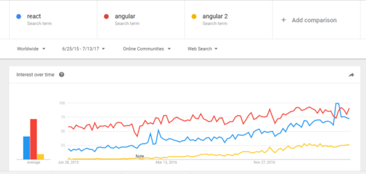 React vs Angular | Battle Between JavaScript Heavy Weights | Edureka
