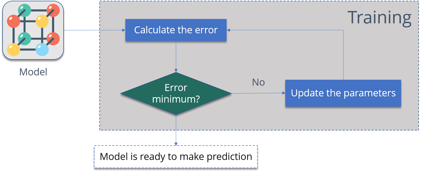Modal error. Training neural networks algorithm. ошибки нейросети. error model. backpropagation algorithm.
