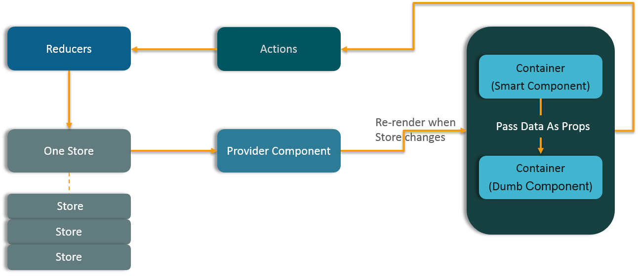 Data Flow in Redux - React Interview Questions - Brnfullstack