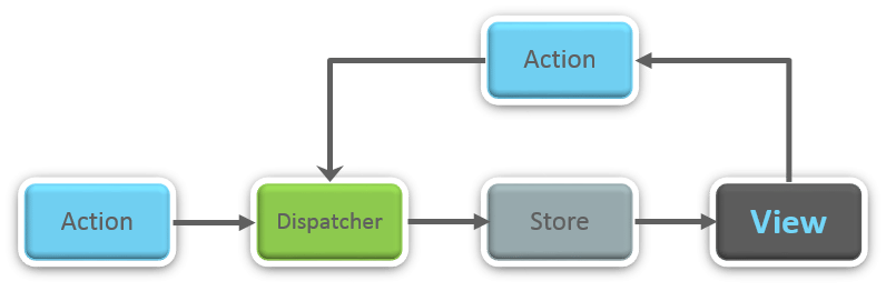 flux -React Interview Questions - Brnfullstack