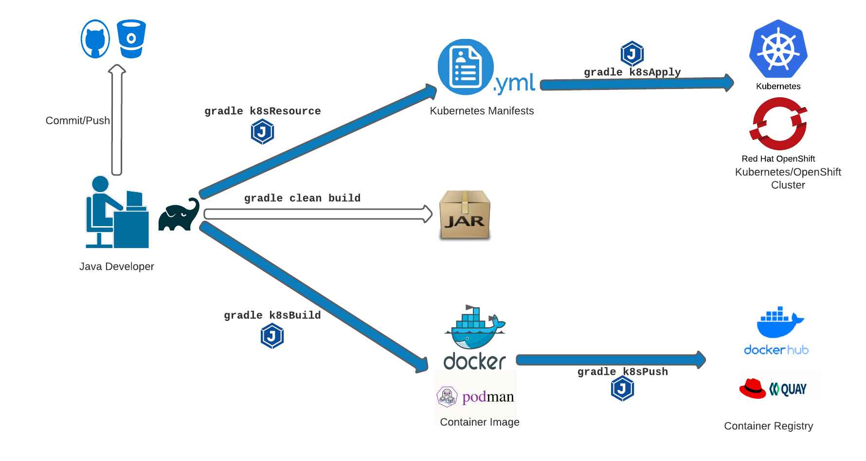 Gradle Work Flow