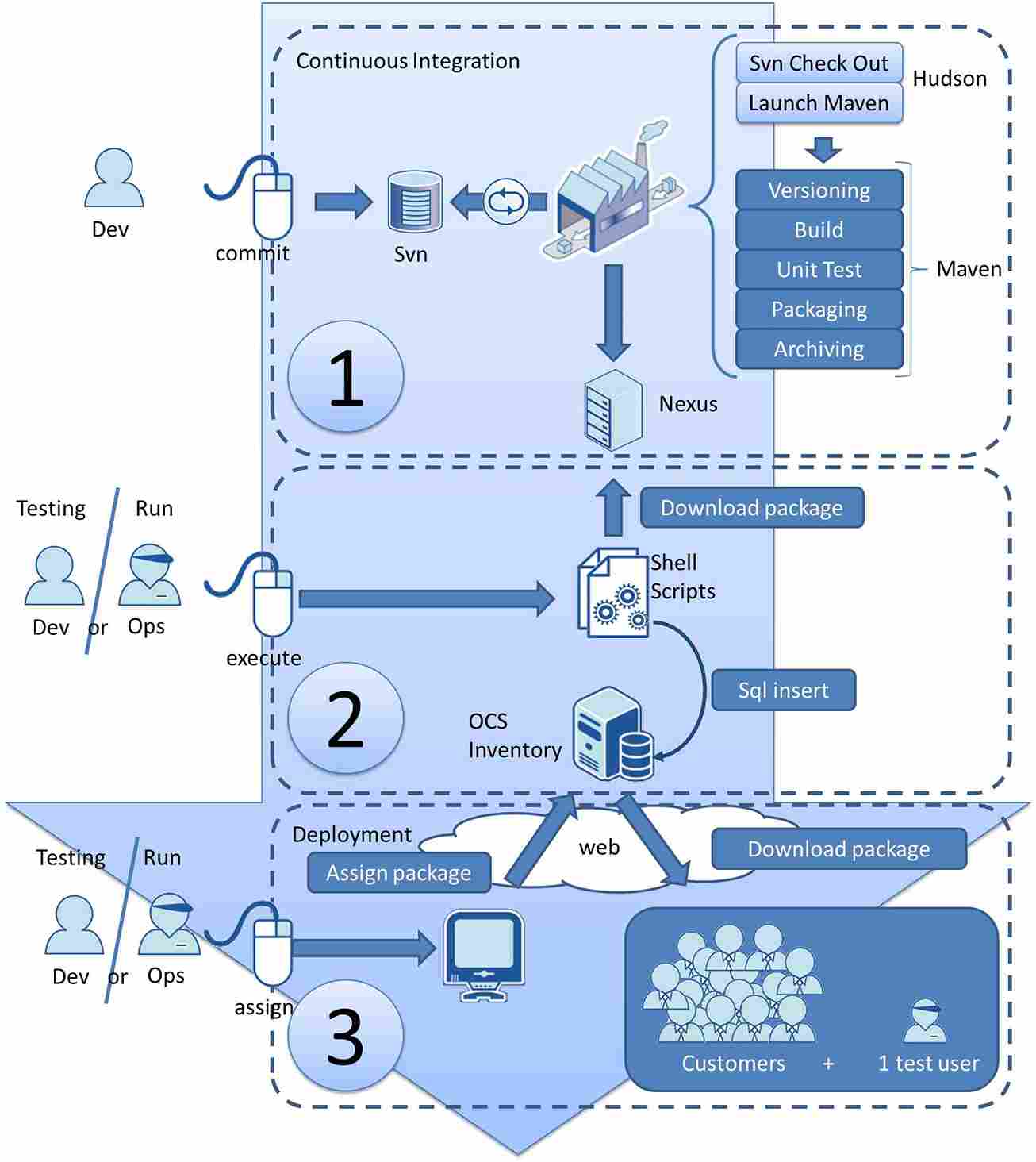 SVN Server Explained