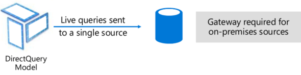 Different Connectivity Modes In Power Bi