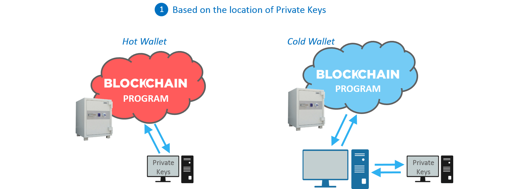 Bitcoin Blockchain Explained Bitcoin Blockchain Wallet Edureka - 