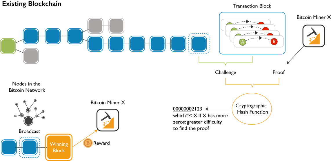 اثبات کار-بیت کوین توضیح داد-edureka