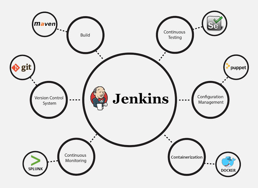 Jenkins CI