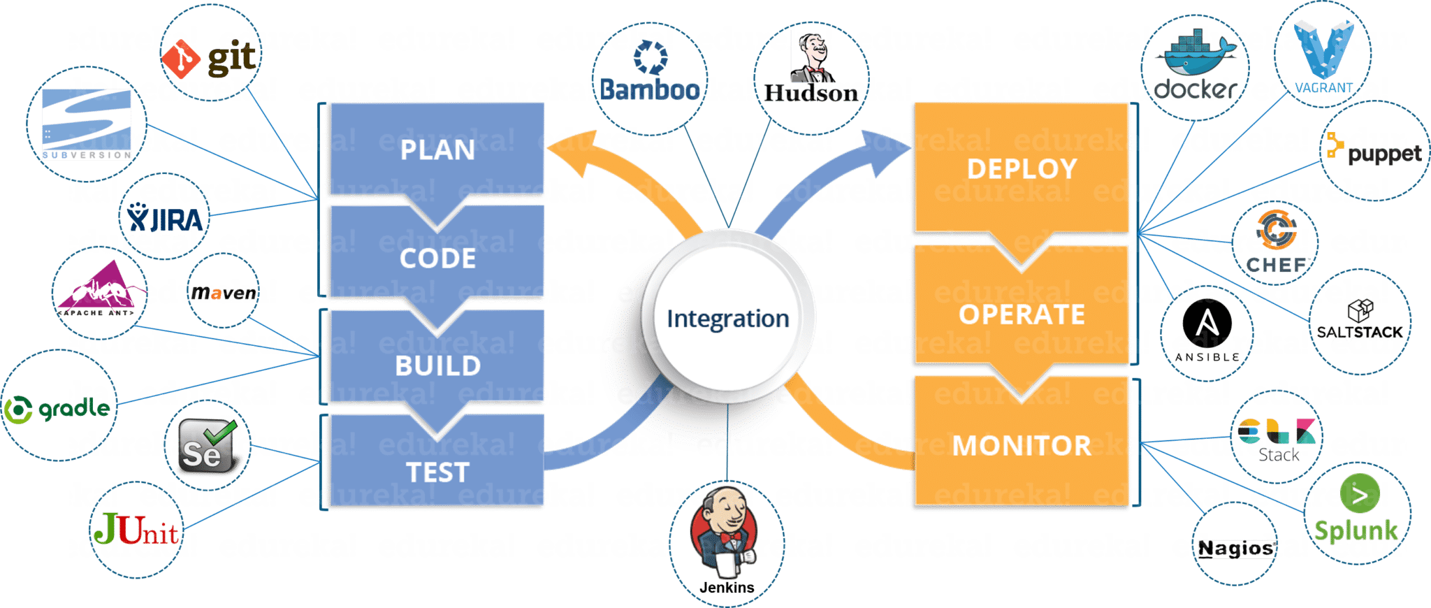 Devops Tools Chart