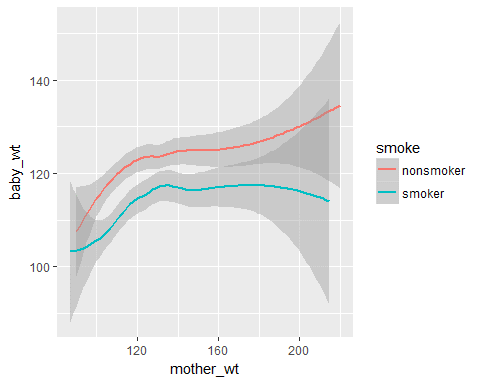 lineplot_variation - Data visualization with ggplot tutorial- Edureka