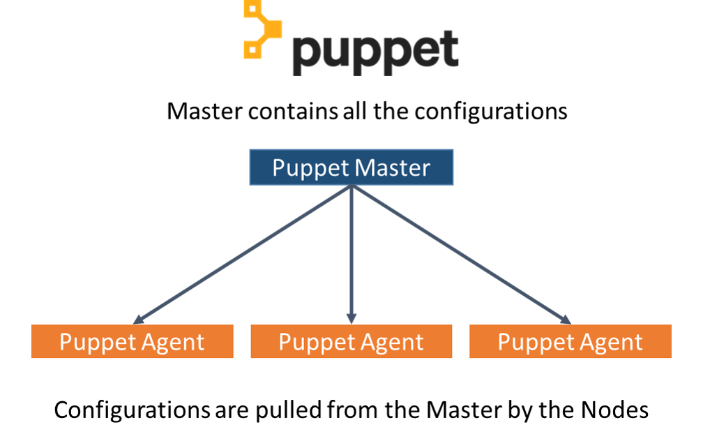 Puppet architecture