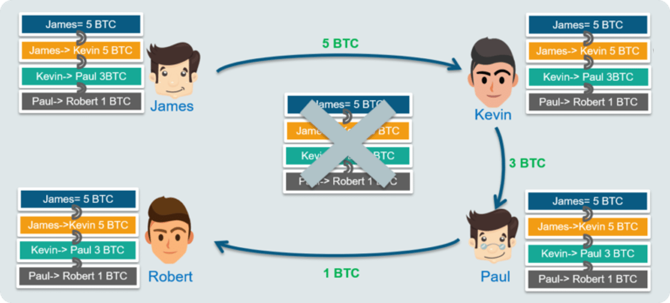 bitcoin blockchain ledger