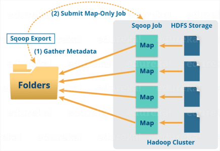 Apache Sqoop Tutorial for Beginners | Sqoop Commands | Edureka