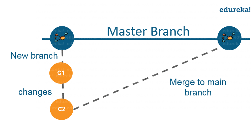 Branching - how to use GitHub - Edureka