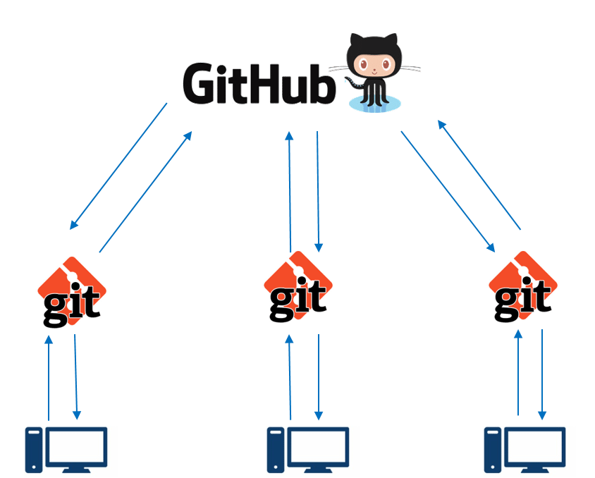 How to use git. Гитхаб схема. github. git github. работа с github.