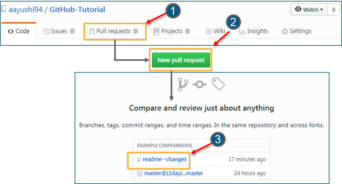 Pull - how to use github - Edureka