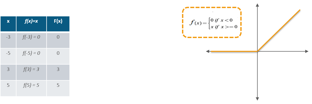ReLU Activation Function - Capsule Neural Networks - Edureka