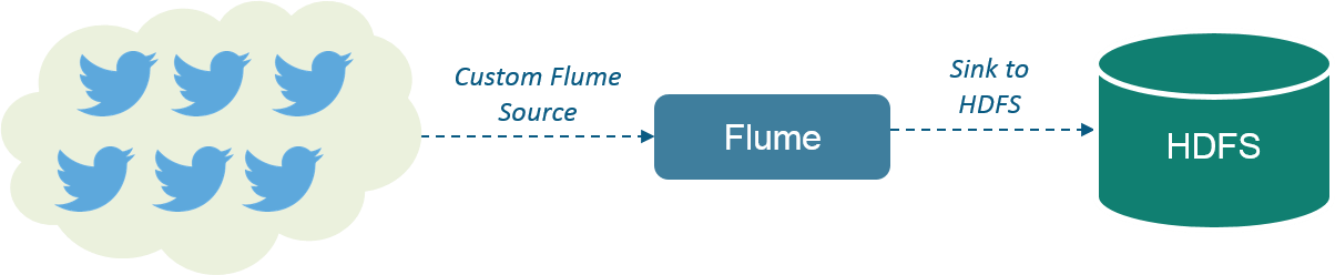 apache flume