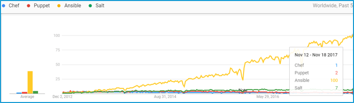 chef vs loutka vs ansible vs saltstack - Edureka