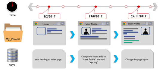Git vs GitHub - Demystifying The Differences | Edureka