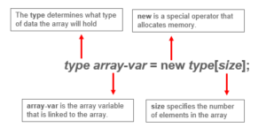 Java Array Tutorial | Single & Multi Dimensional Arrays In Java | Edureka