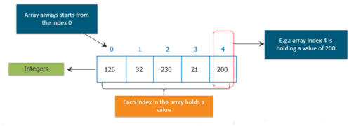 Java Array Tutorial | Single & Multi Dimensional Arrays In Java | Edureka