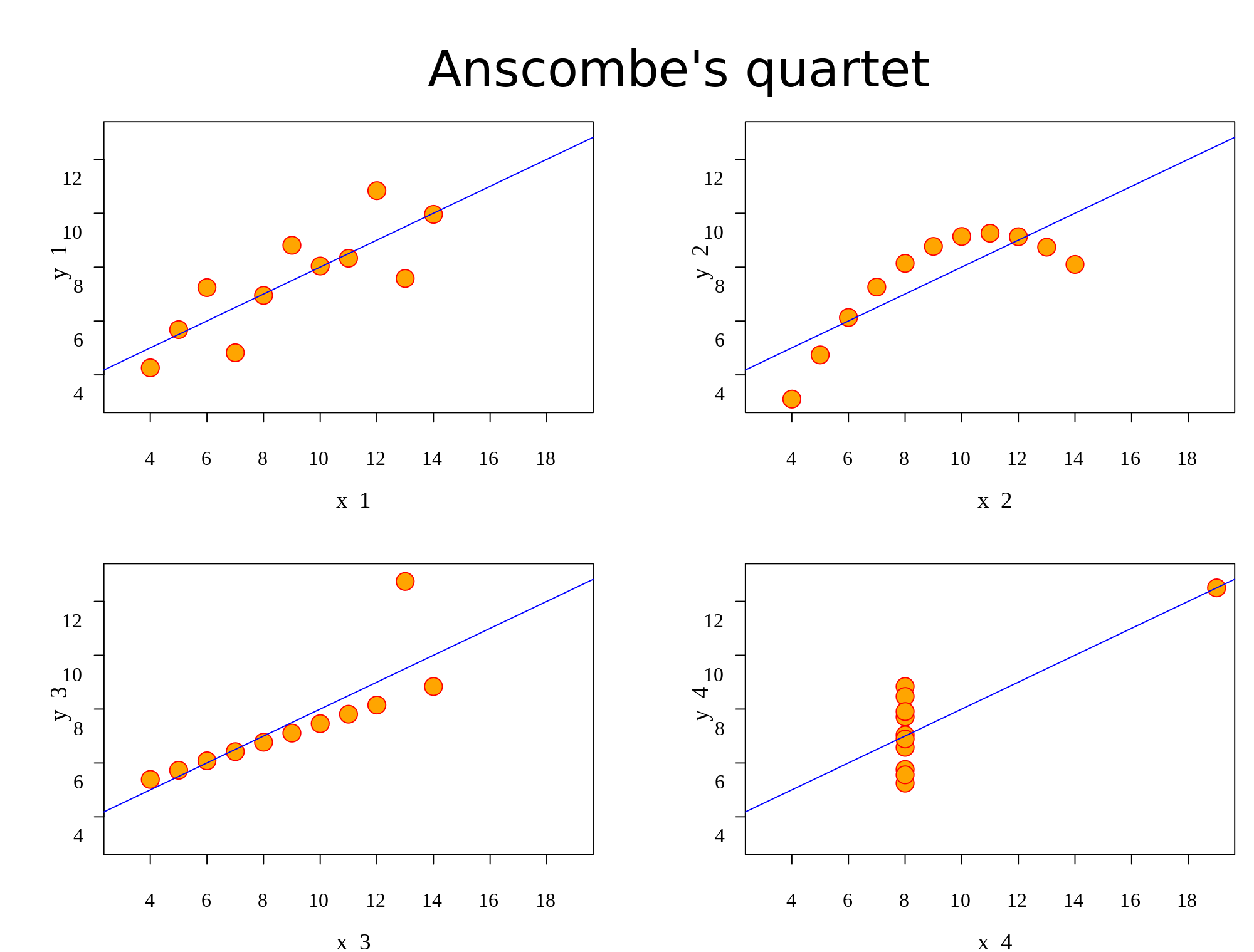 Anscombe's_quartet_- What is Tableau - Edureka