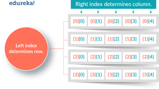 Java Array Tutorial | Single & Multi Dimensional Arrays In Java | Edureka