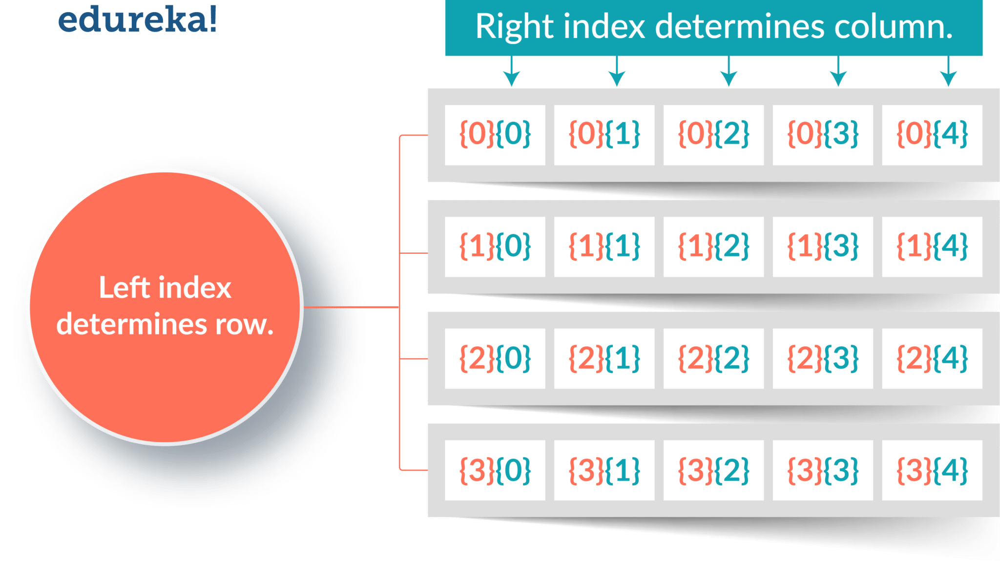 java-array-tutorial-single-multi-dimensional-arrays-in-java-edureka